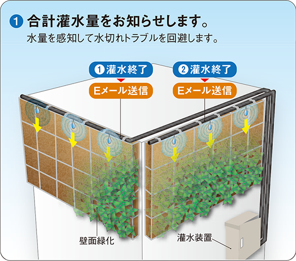 1.合計灌水量をお知らせします