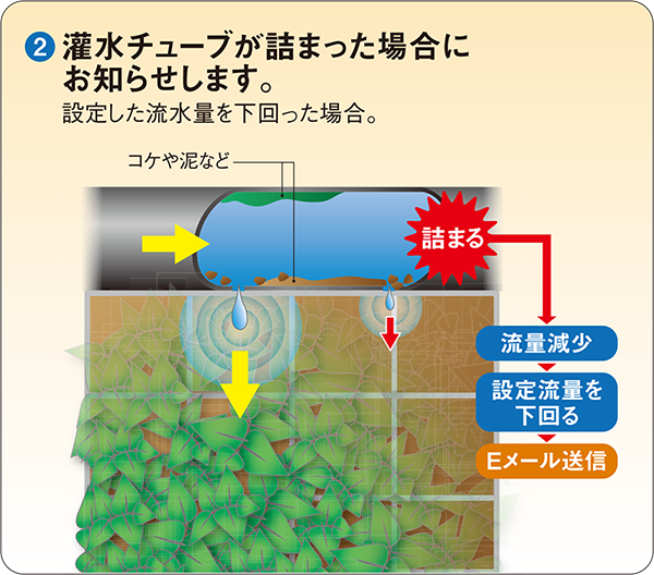 2.灌水チューブが詰まった場合にお知らせします