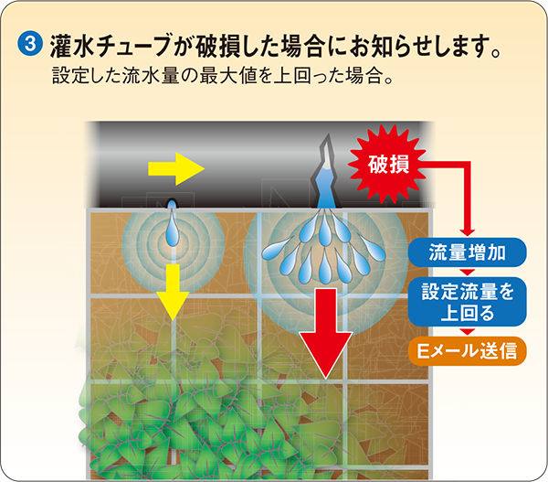 3.灌水チューブが破損した場合にお知らせします