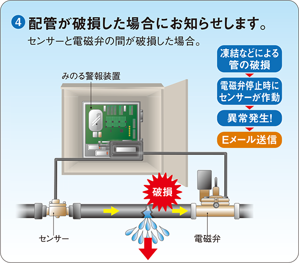 4.配管が破損した場合にお知らせします