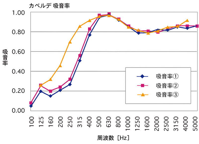 騒音低減効果