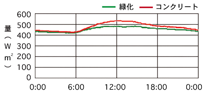 緑化面-コンクリート面